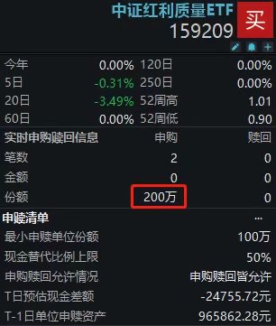 创业板指涨逾1%，“高质量红利”中证红利质量ETF(159209)量价齐升，盘中再获增资
