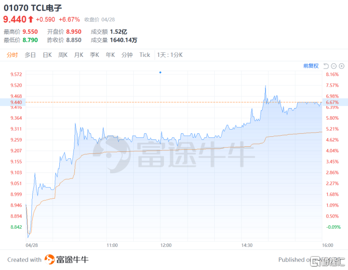 高端突围全球领跑：TCL电子(01070.HK)Q1大屏战略驱动量价齐升