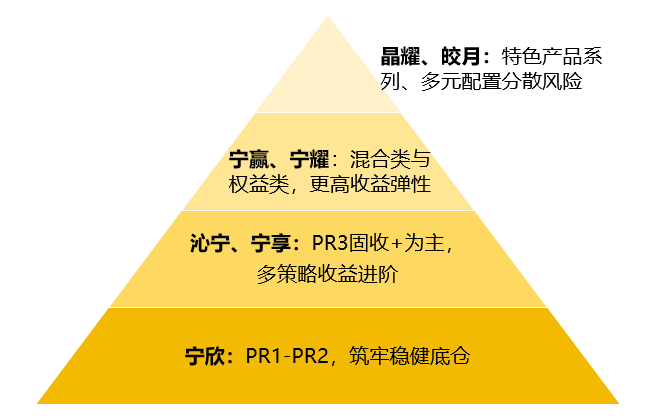 为财富蓄能，宁银理财全维度产品矩阵助力投资者“乘风破浪”