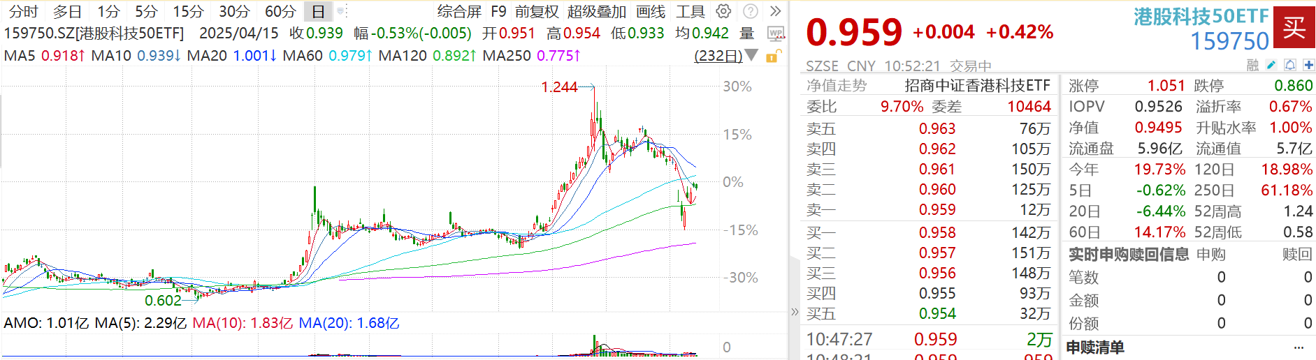 全球长线资金加仓中国，港股科技50ETF（159750）年内份额增超300%