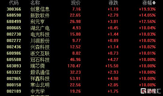 节前大狂欢！华为概念“嗨”了，360亿大牛股绩后涨停！