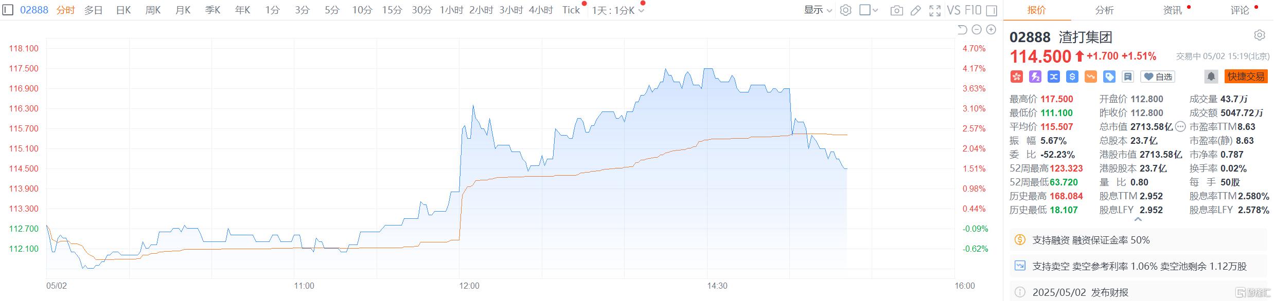 股价直线拉升！渣打集团Q1业绩超预期，维持今明两年业绩指引