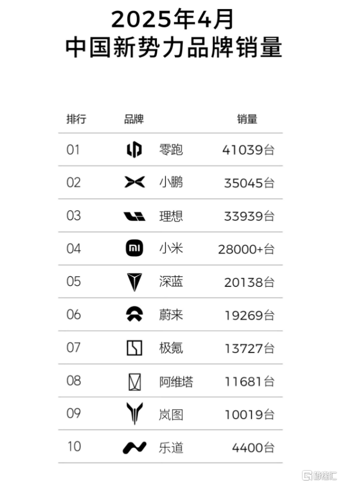 零跑蝉联销冠，再获创始人增持！“黑马”的下一程在哪？