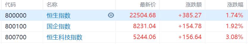 港股收评：科网股领跑！恒生科技指数大涨3%，机器人、医药外包表现活跃