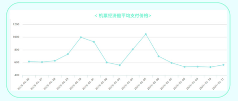 今年五一“长线游”走俏！各平台机票预定超去年同期