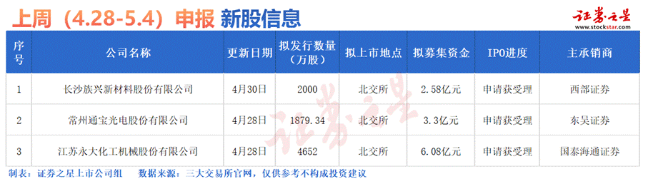 证券之星IPO周报：节后，3只新股申购(名单)