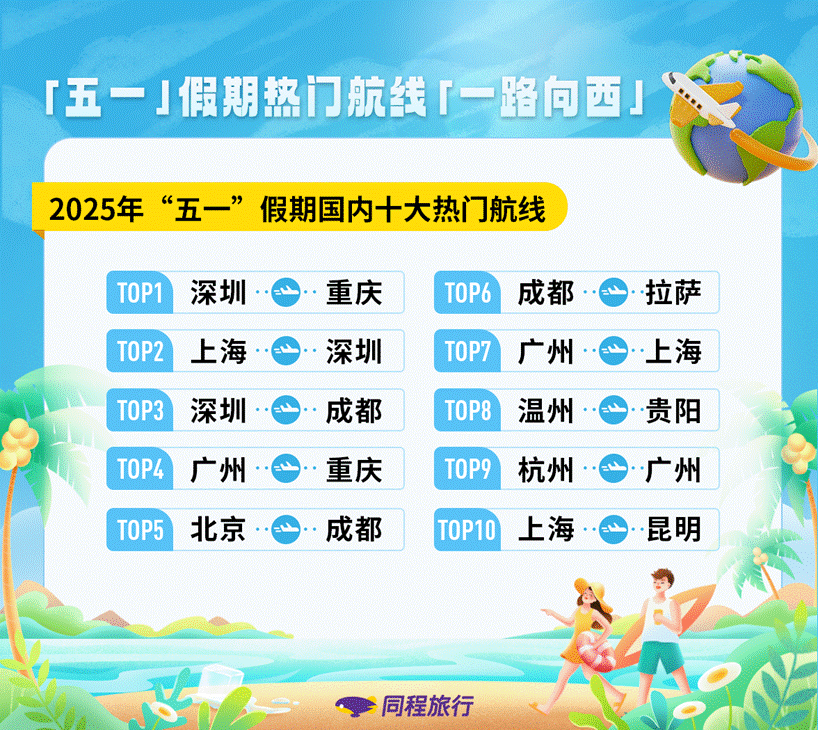 同程旅行：“五一”假期旅行消费呈现“城市大休闲、乡村微度假”特征