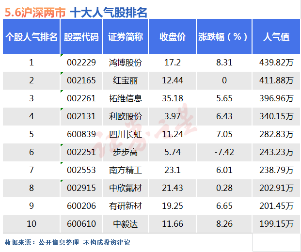 5月6日十大人气股：鸿博股份七连阳