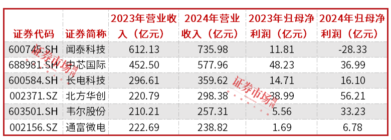 半导体行业营收和净利润实现双位数增长，闻泰科技等表现居前