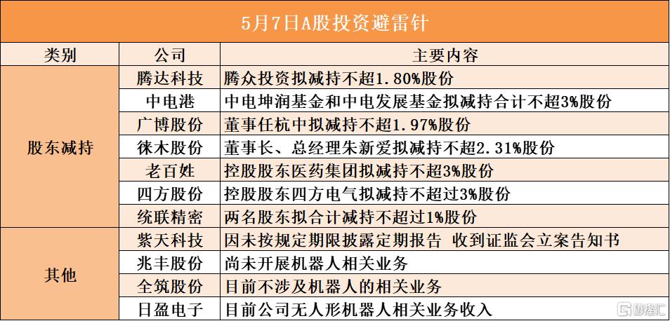 5月7日A股投资避雷针︱老百姓：控股股东医药集团拟减持不超3%股份