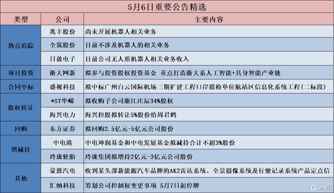 公告精选︱韵达股份：控股股东拟增持1亿-2亿元公司股份；日盈电子：目前公司无人形机器人相关业务收入