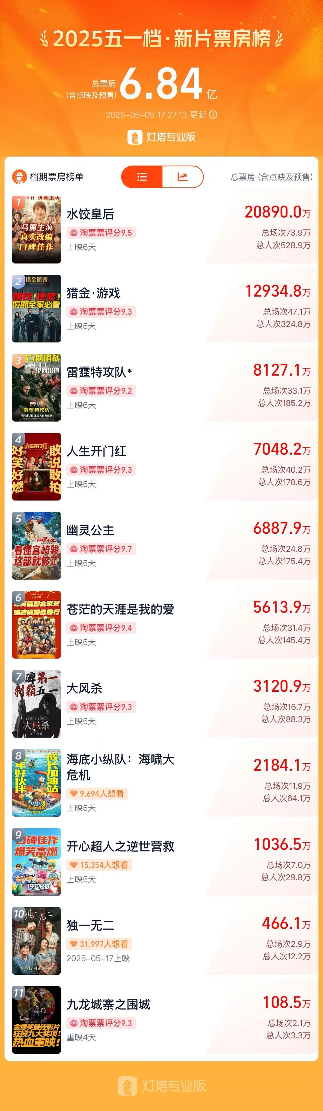 马丽和哪吒很厉害，但今年五一档不太能打