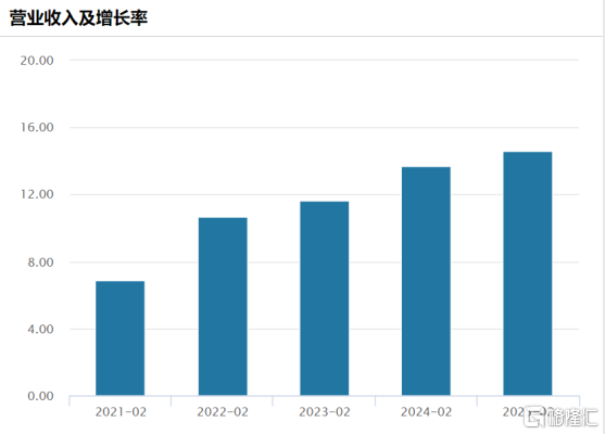 中汇集团(0382.HK)：营收近四年增幅超125%，全力加码高质量发展