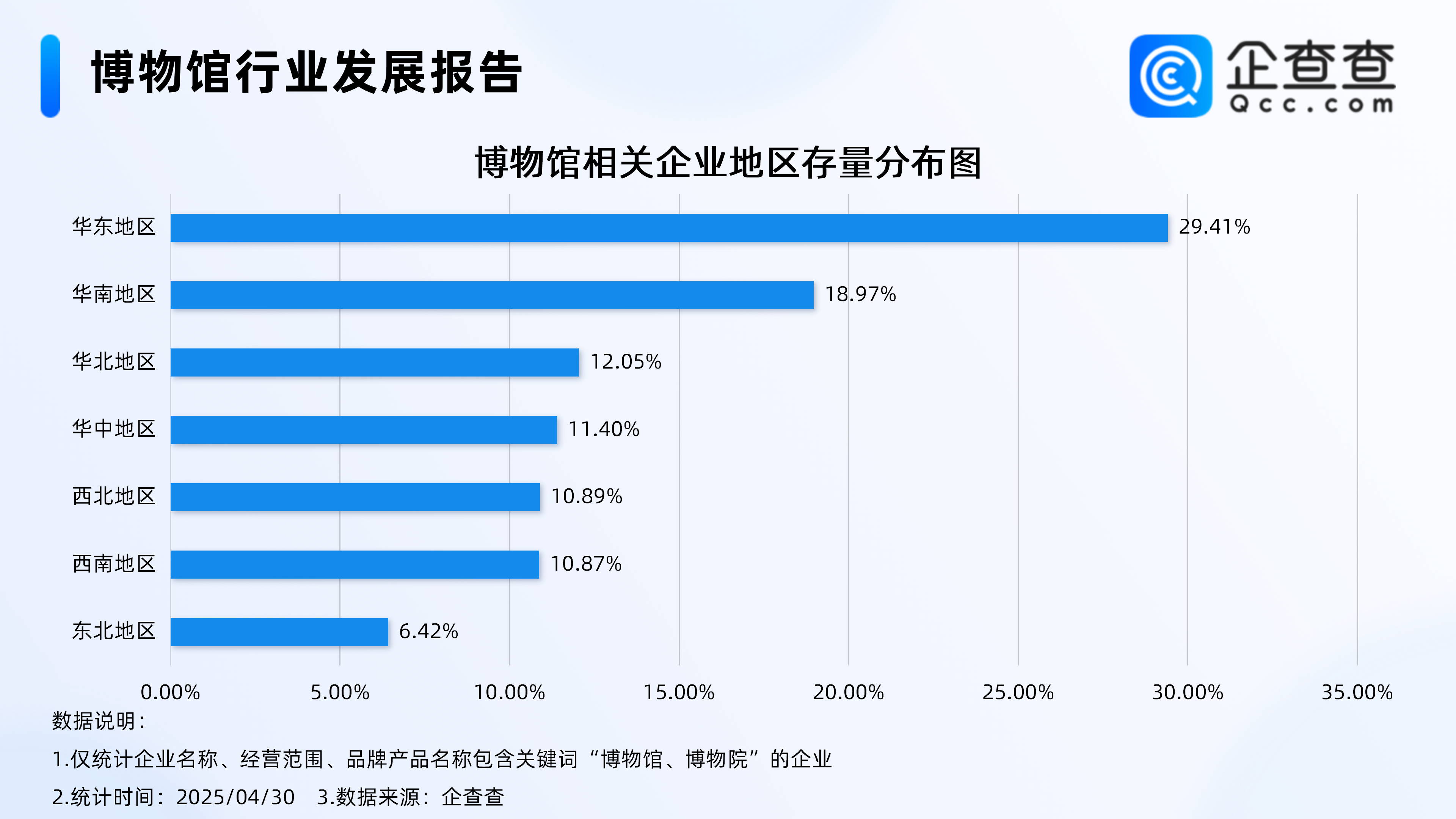五一假期掀“博物馆热”!博物馆相关企业超万家,华东最多