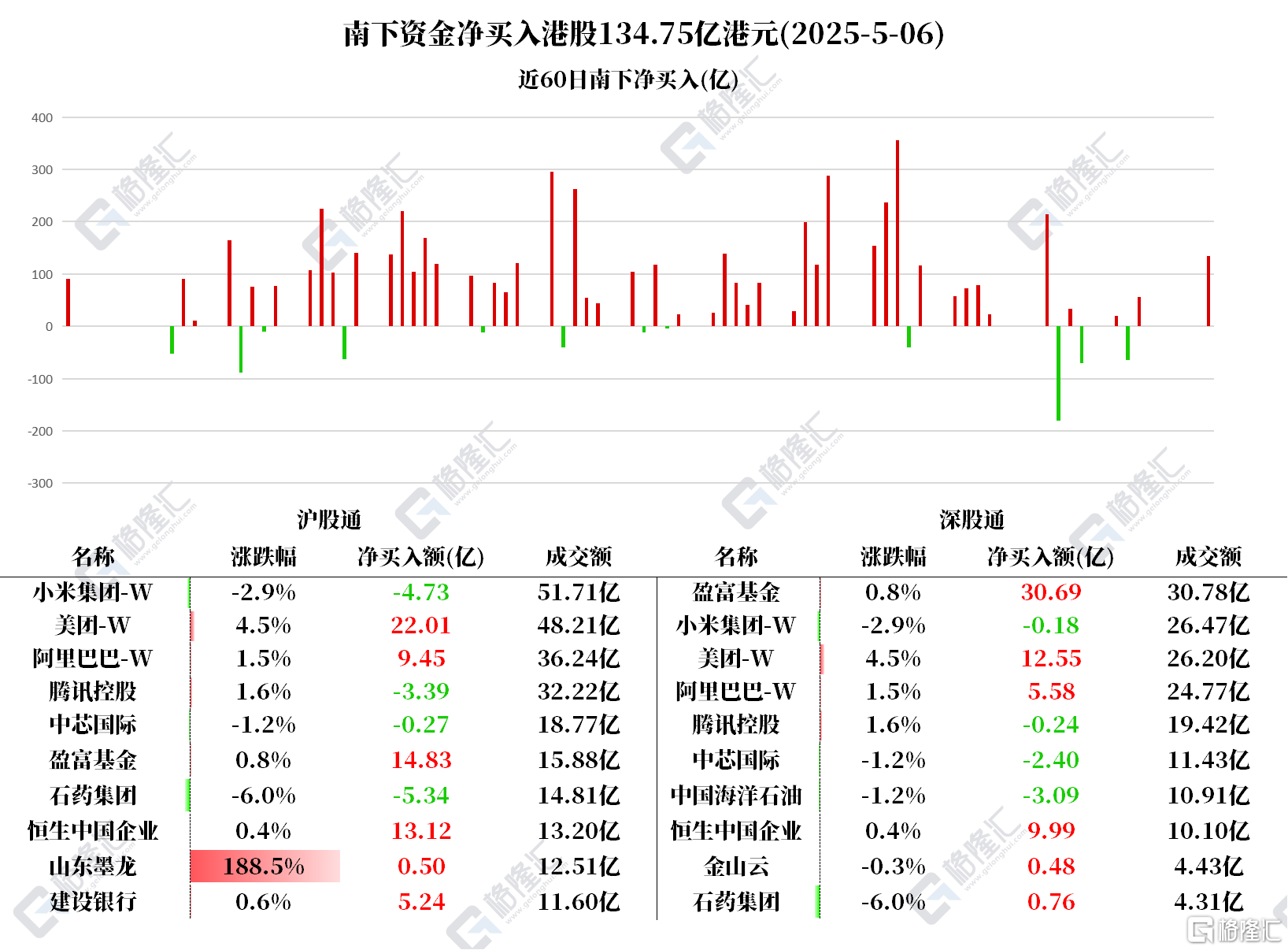 资金动向 | 北水扫货港股134亿港元，大肆加仓美团、阿里！