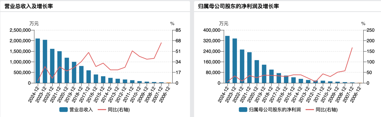 爱尔眼科：韧性生长穿越行业迷雾 | 业绩有得秀