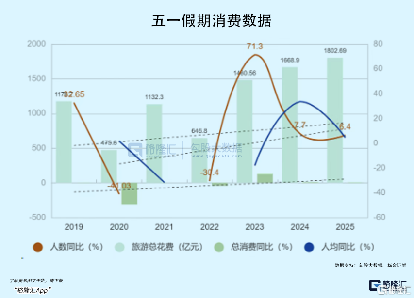 今年五一，一个重大转变