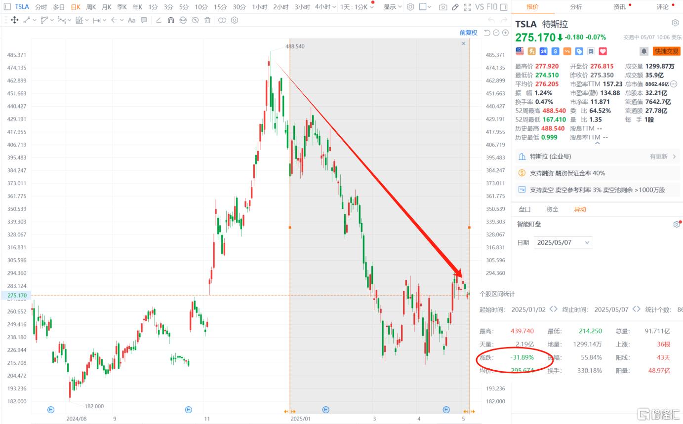 特斯拉4月销量“滑铁卢”，马斯克能否力挽狂澜?