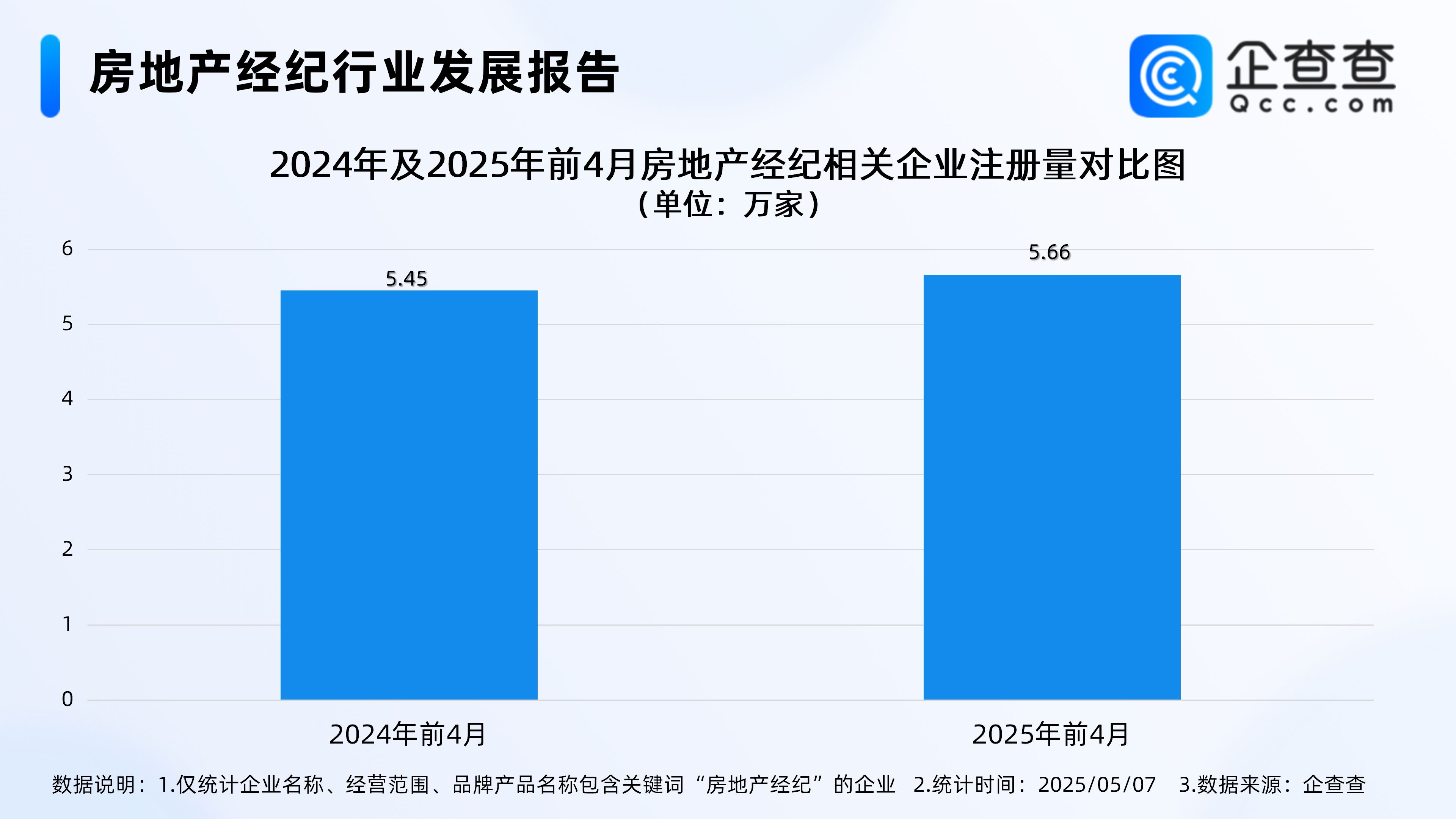 下调公积金贷款利率!前4月房地产经纪企业注册增长3.78%