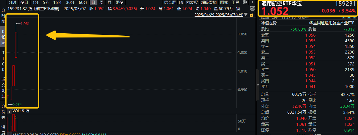 印巴冲突升级，军工板块强势崛起！通用航空ETF华宝（159231）猛拉4%，再创上市新高