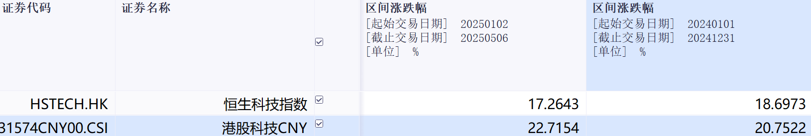 流动性+基本面双击，港股科技能否重现2020年牛市行情？