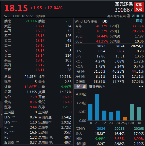 深入布局牛磺酸项目，圣元环保大涨超14%