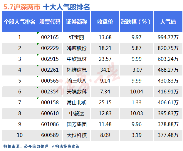 5月7日十大人气股：中欣氟材近十日股价翻倍