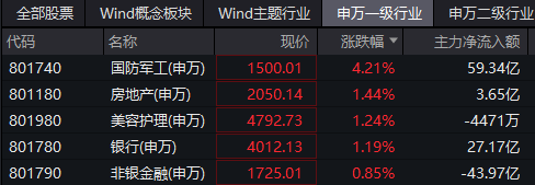 国防军工爆发涨停潮，中航成飞20CM！主力资金半日加仓59亿元！512810放量劲涨3.49%