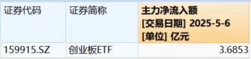 创业板ETF（159915）昨日主力净流入超3亿元，今日盘中净申购2.66亿份；创业板公司超7成盈利，分红创新高