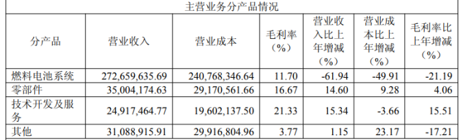 亏损复亏损的亿华通，核心产品毛利率加速下滑，研发团队裁撤过半
