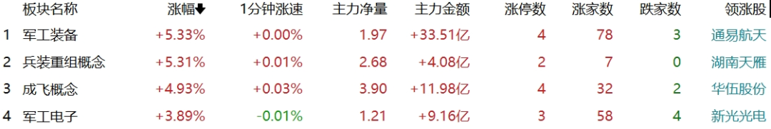 军工大爆发!传印度战机被巴铁击落,阵风战机生产商股价下挫