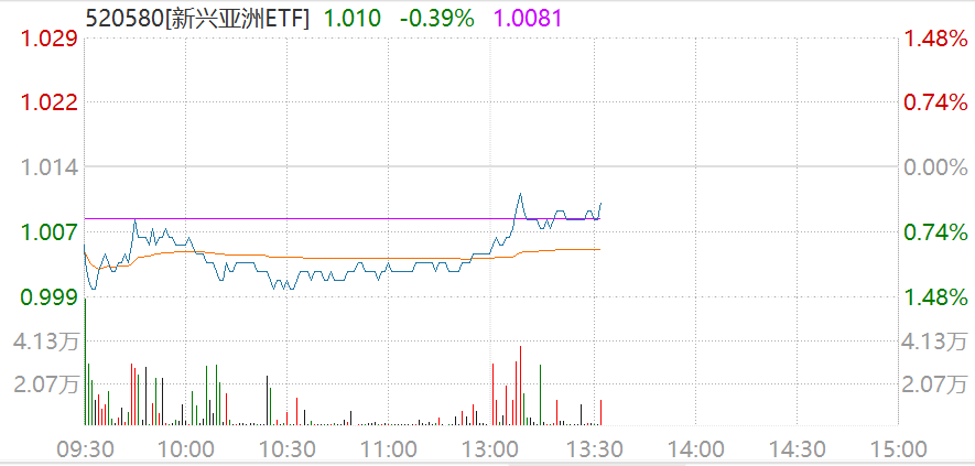 亚太市场持续回暖，新兴亚洲ETF（520580）昨日融资净买入1190万元