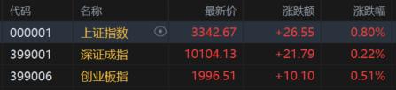 A股收评：沪指涨0.8%报3342点，航天军工板块爆发
