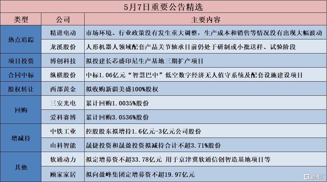 公告精选︱中铁工业：控股股东拟增持1.6亿元-3亿元公司股份；龙溪股份：人形机器人领域配套产品关节轴承目前仍处于研制或小批送样、试验阶段