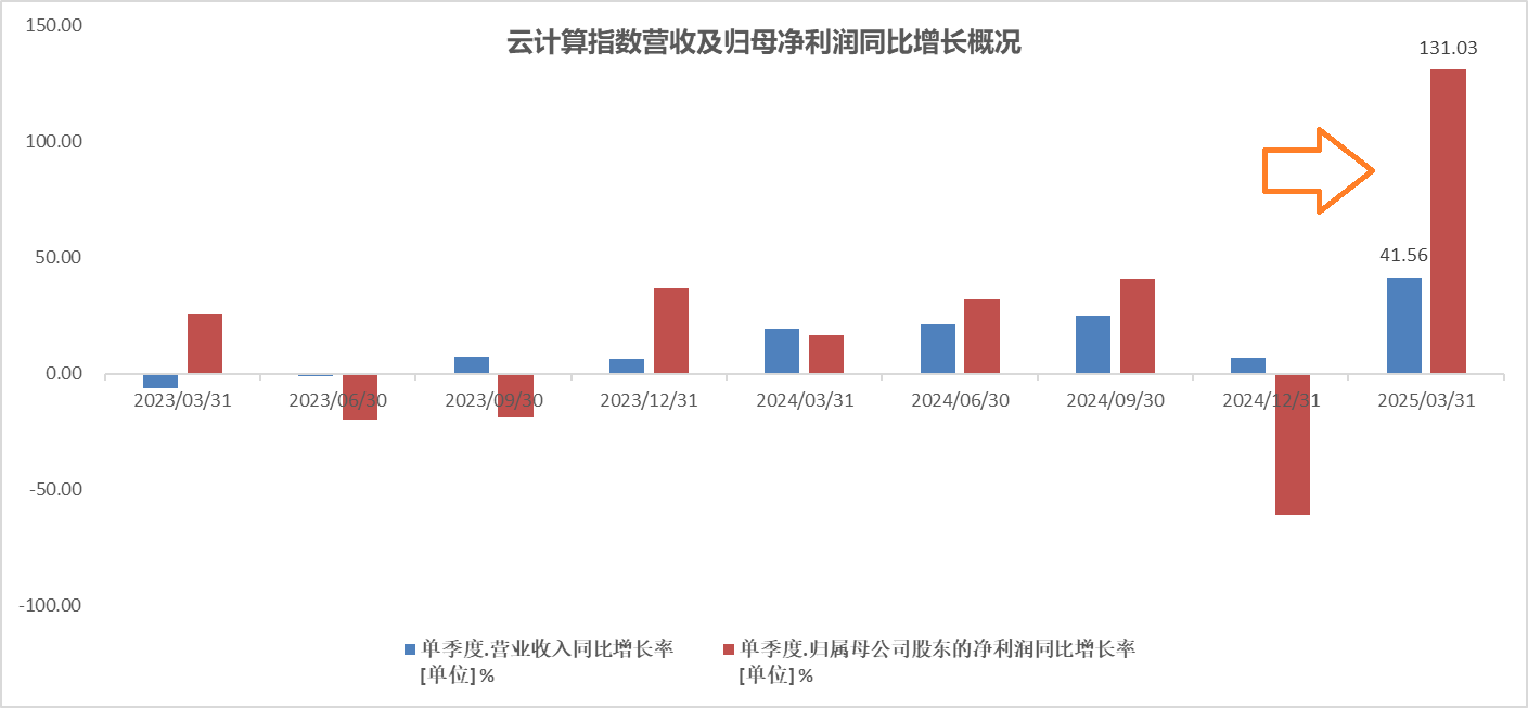 算力盘中直线拉升，新易盛涨逾10%，云计算ETF（159890）半日收涨1.20%