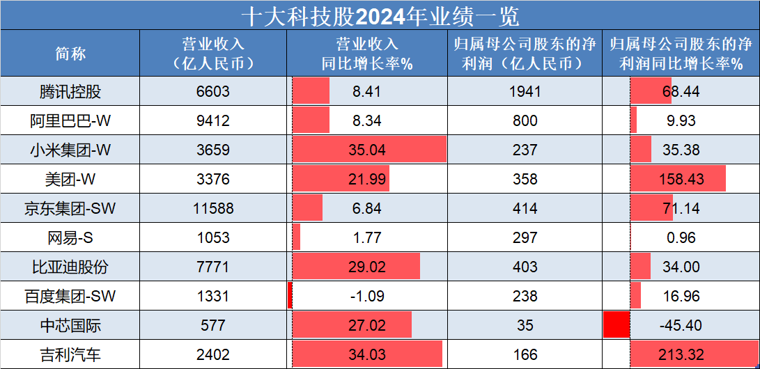 基本面强劲复苏，信息技术、汽车行业盈利高增！港股科技50ETF（159750）盘中拉升