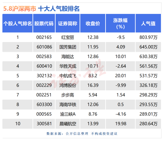 5月8日十大人气股：中航成飞放量涨停