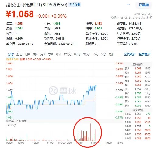 放量拉升！港股红利低波ETF(520550)午后迅速翻红冲击三连阳