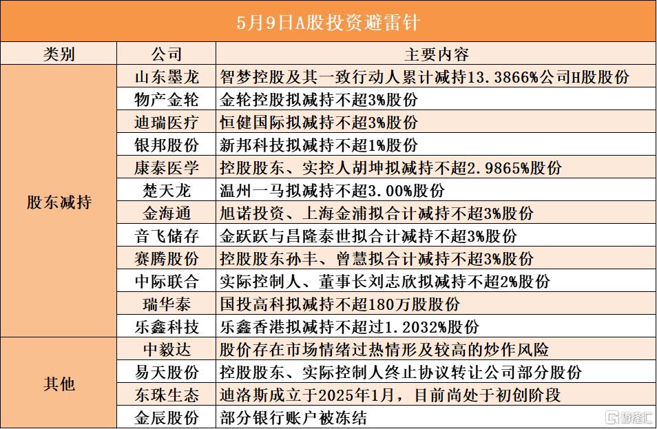 5月9日A股投资避雷针︱山东墨龙：股东智梦控股及其一致行动人累计减持13.3866%公司H股股份