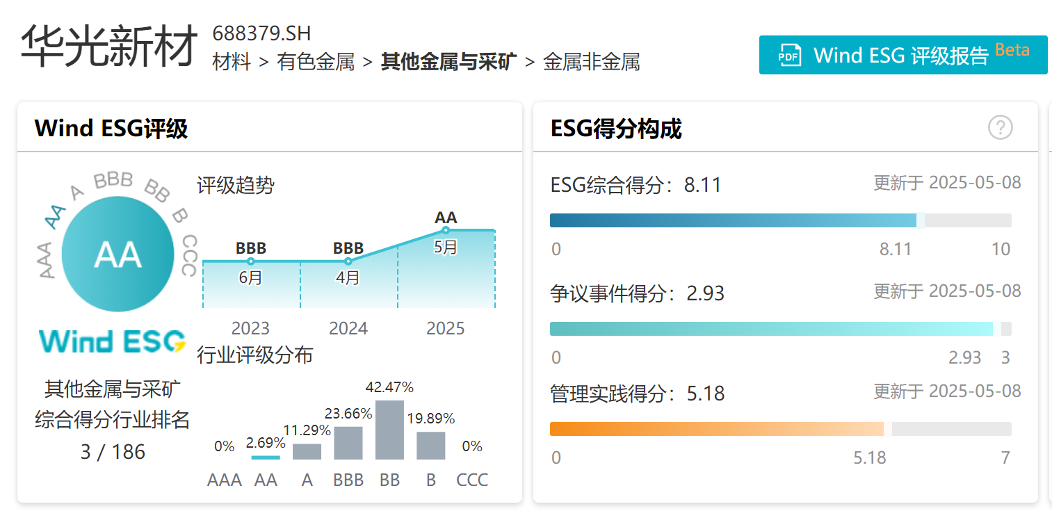 行业前三！华光新材Wind ESG评级由BBB上调至AA