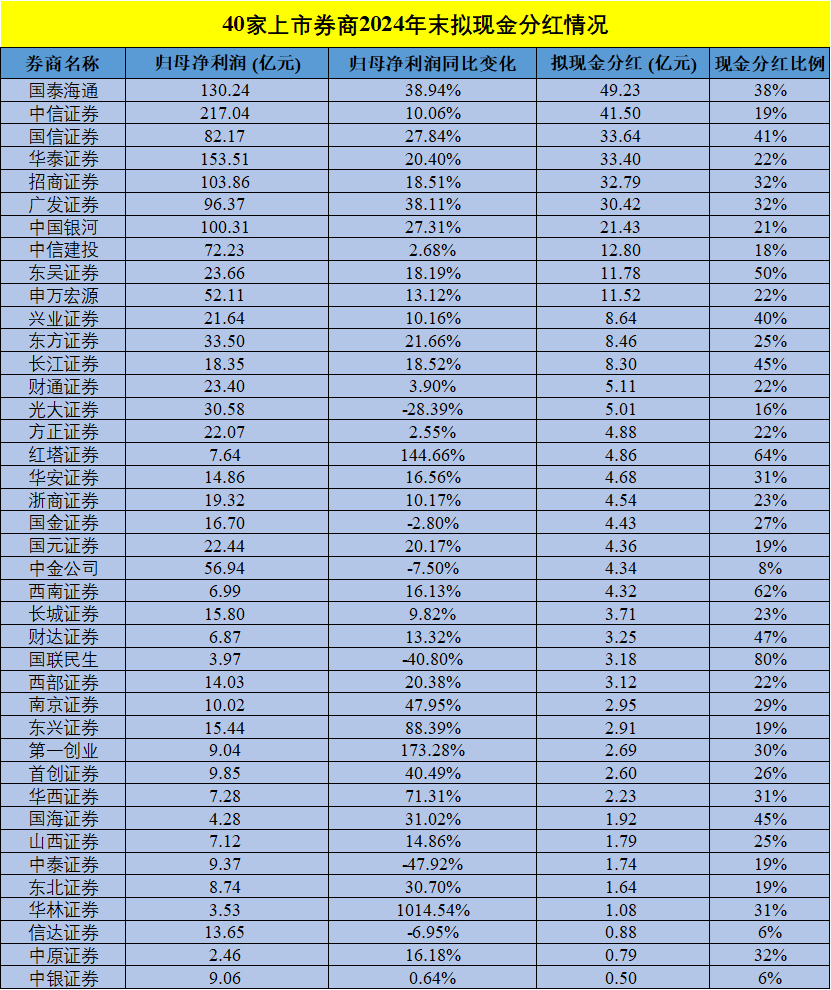 太壕了!上市券商2024年末拟现金分红超387亿