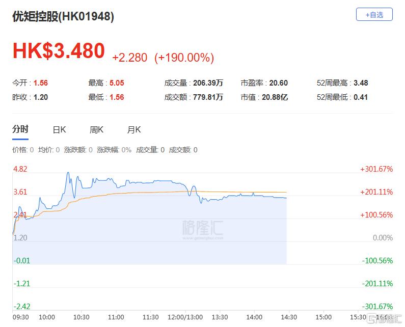 2.1亿卖掉控制权！优矩控股复牌一度暴涨300%