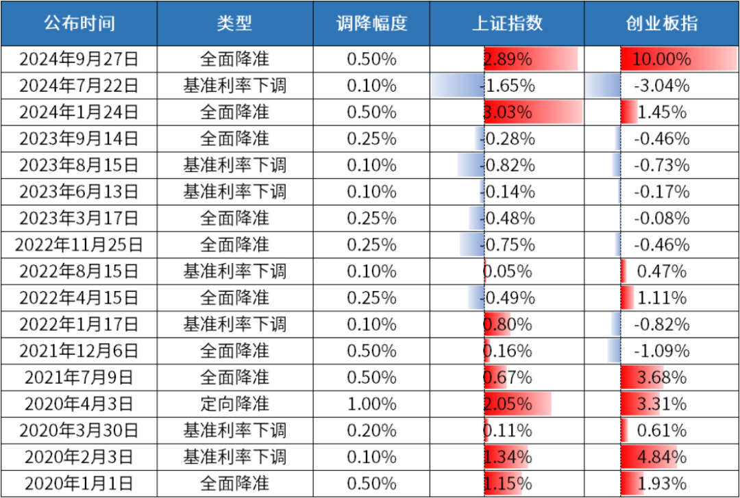 南方基金:降准降息“大招”落地!又一轮宽松周期来袭?