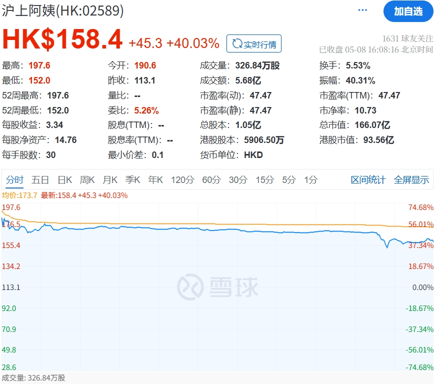 沪上阿姨港交所敲钟!创始人夫妇身家高达11亿美元