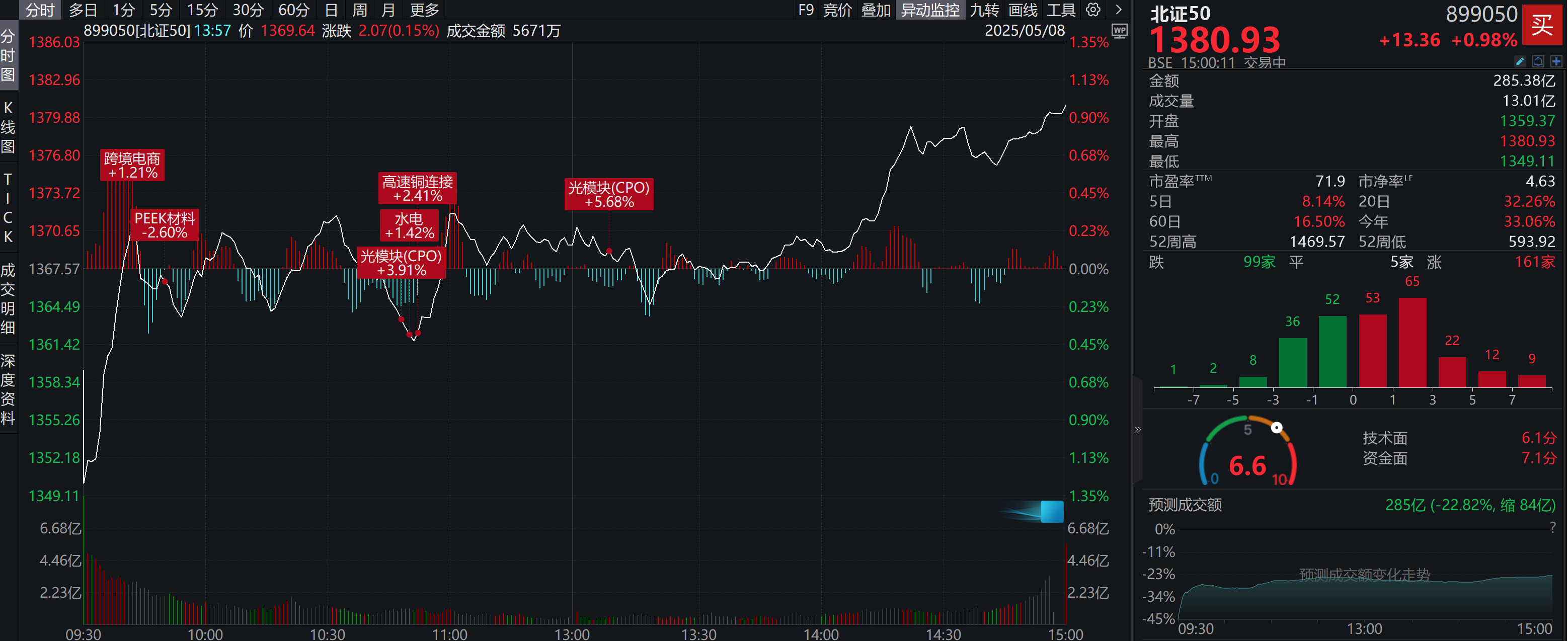 北证50收涨0.98%，成交额285亿元，七丰精工30CM涨停!
