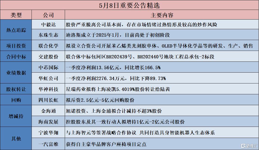 公告精选︱中芯国际：一季度净利润13.56亿元，同比增长166.5%；四川长虹：拟斥资2.5亿元-5亿元回购股份