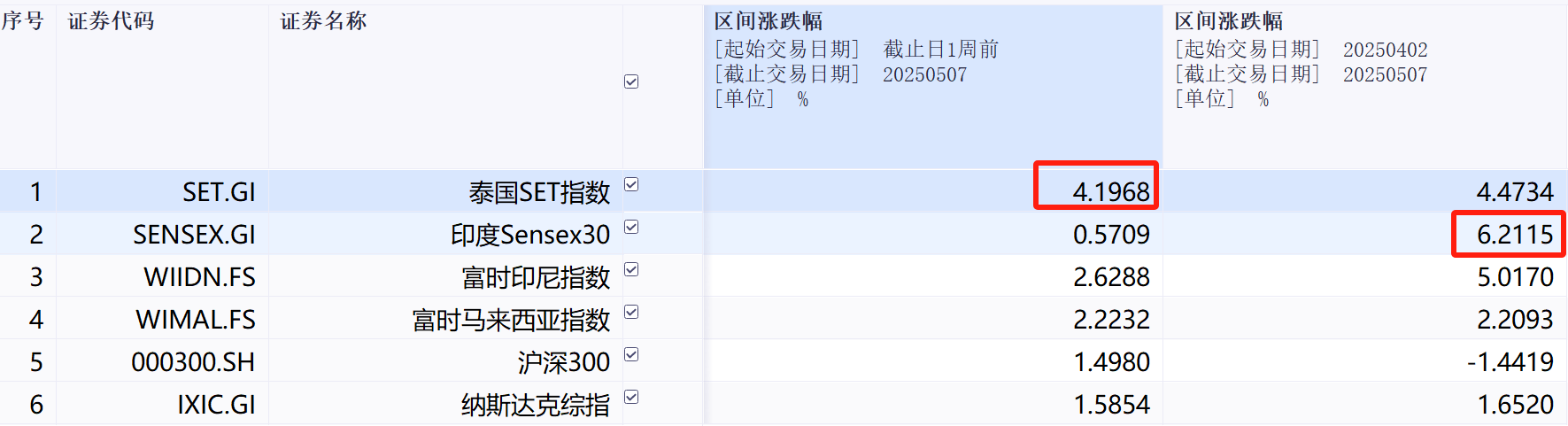 泰国股市单日大涨2.73%，新兴亚洲进入结构牛？