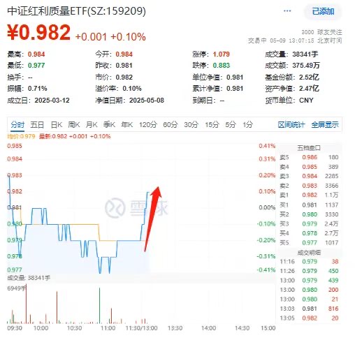 贵州茅台涨0.89%，“高质量红利”中证红利质量ETF(159209)午后迅速翻红