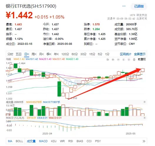 银行ETF优选(517900)放量大涨冲击四连阳！建设银行创历史新高