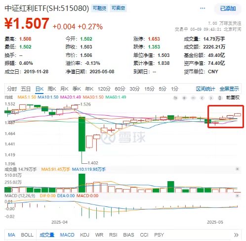 分红季来袭！中证红利ETF(515080)盘初放量，日线四连阳